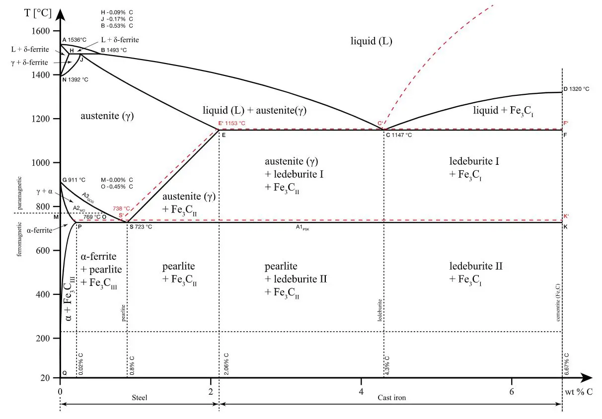 Eisen-Kohlenstoff-Diagramm mit Austenit-, Ferrit- und Perlitbereichen
